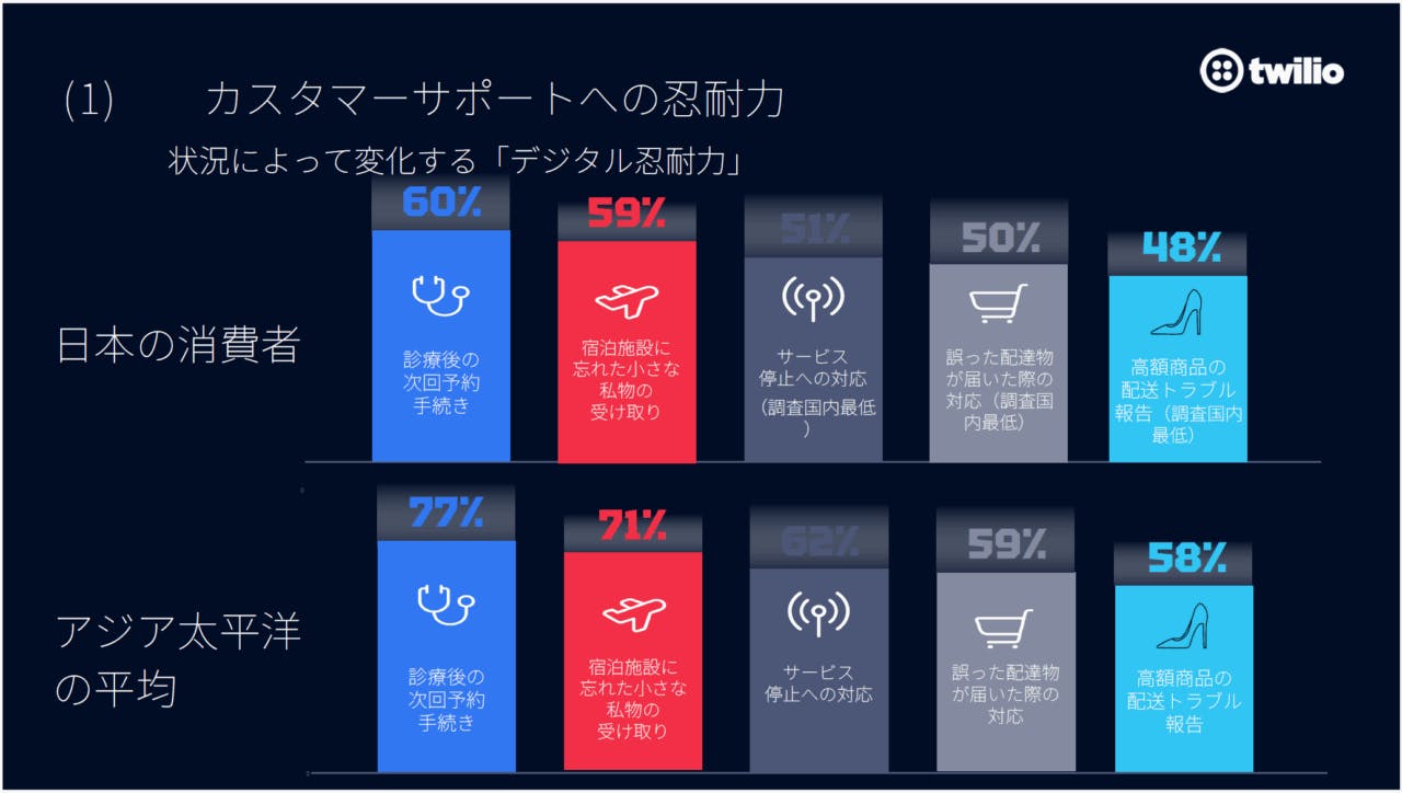 カスタマーサポートへの忍耐力
