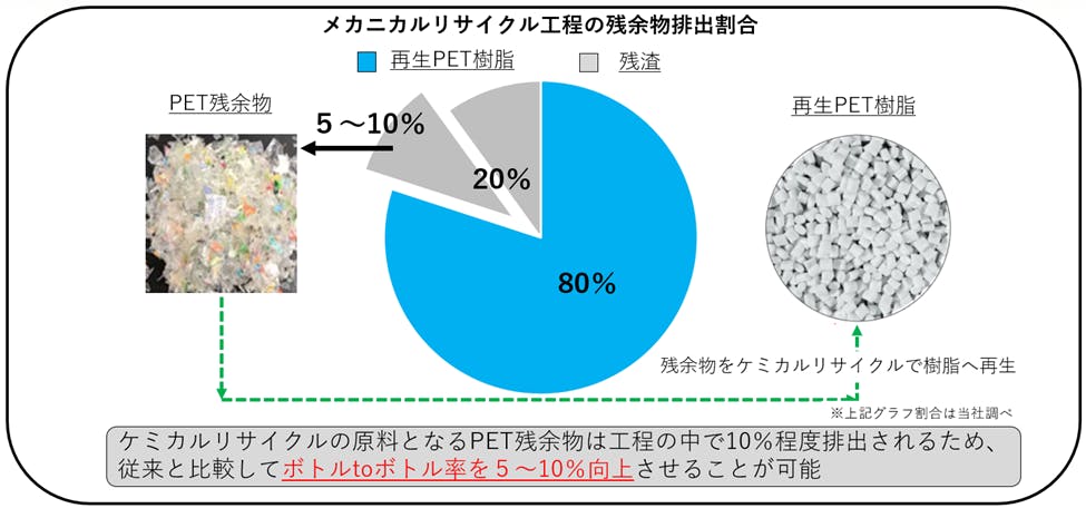 「メカニカルリサイクル(物理的再生法)」