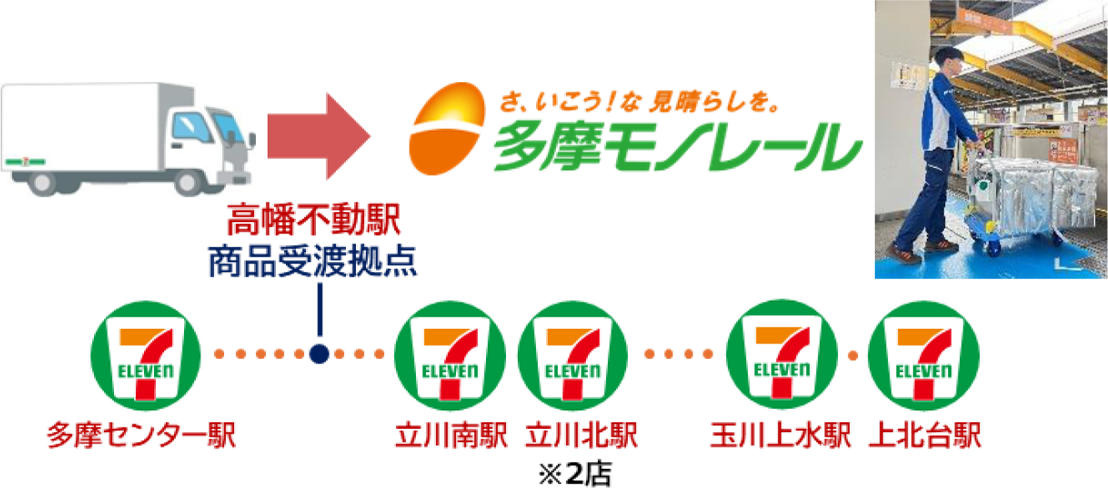 セブン‐イレブンのモノレールを活用した商品配送