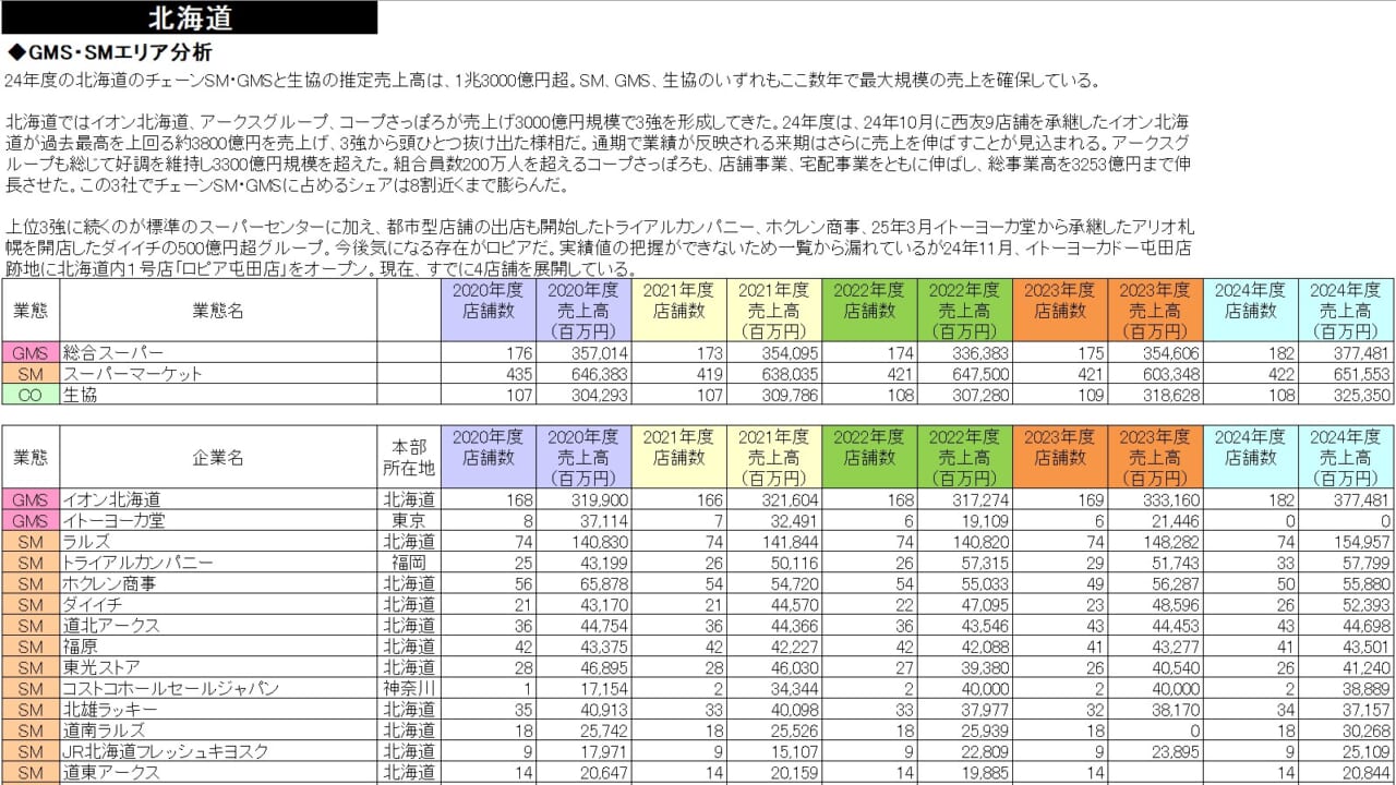エリア戦略に効く！小売業都道府県別勢力図2026 | 流通・小売業界で