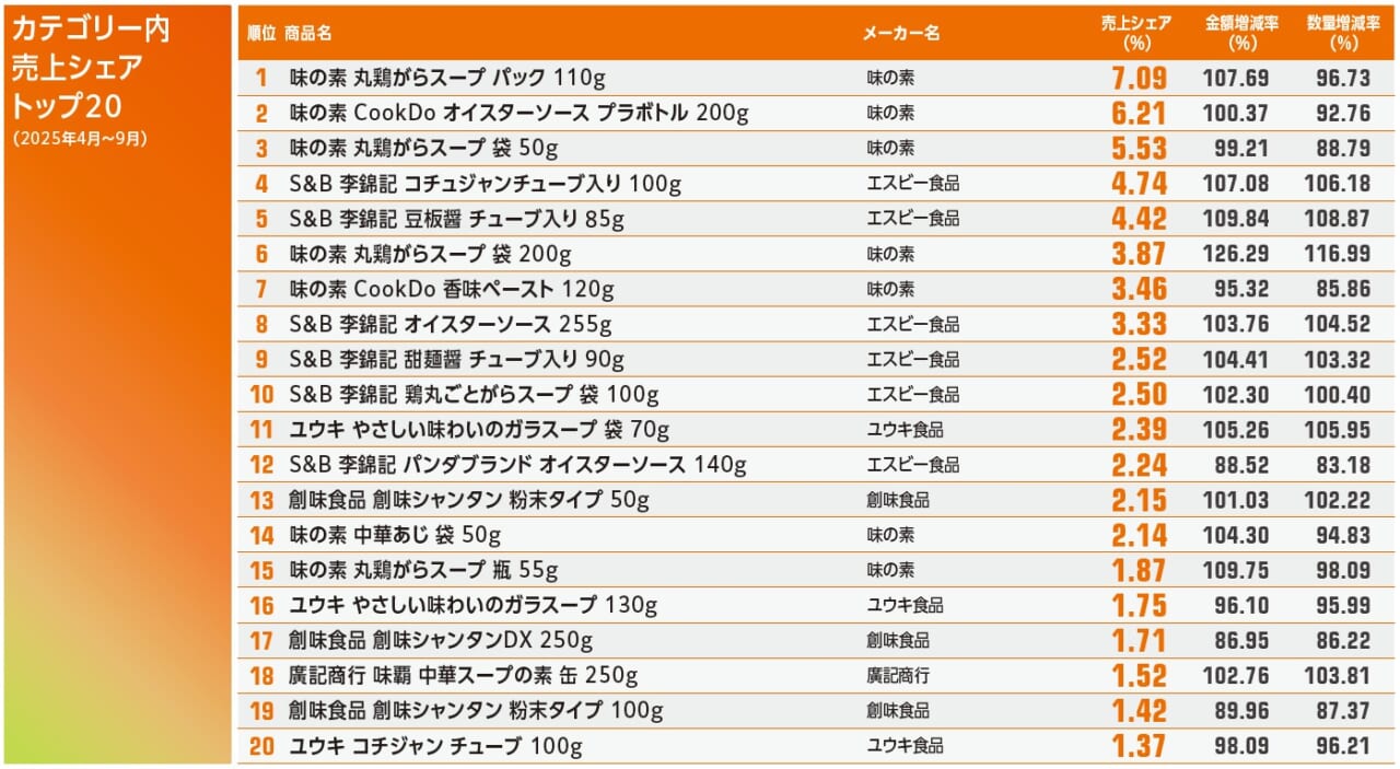 【まとめ売り/バラ売不可】ストック食品 調味料 まとめ売り 定価¥28,390 中華調味料カテゴリー、25年度上期は堅調に推移、本格志向と簡便調理が