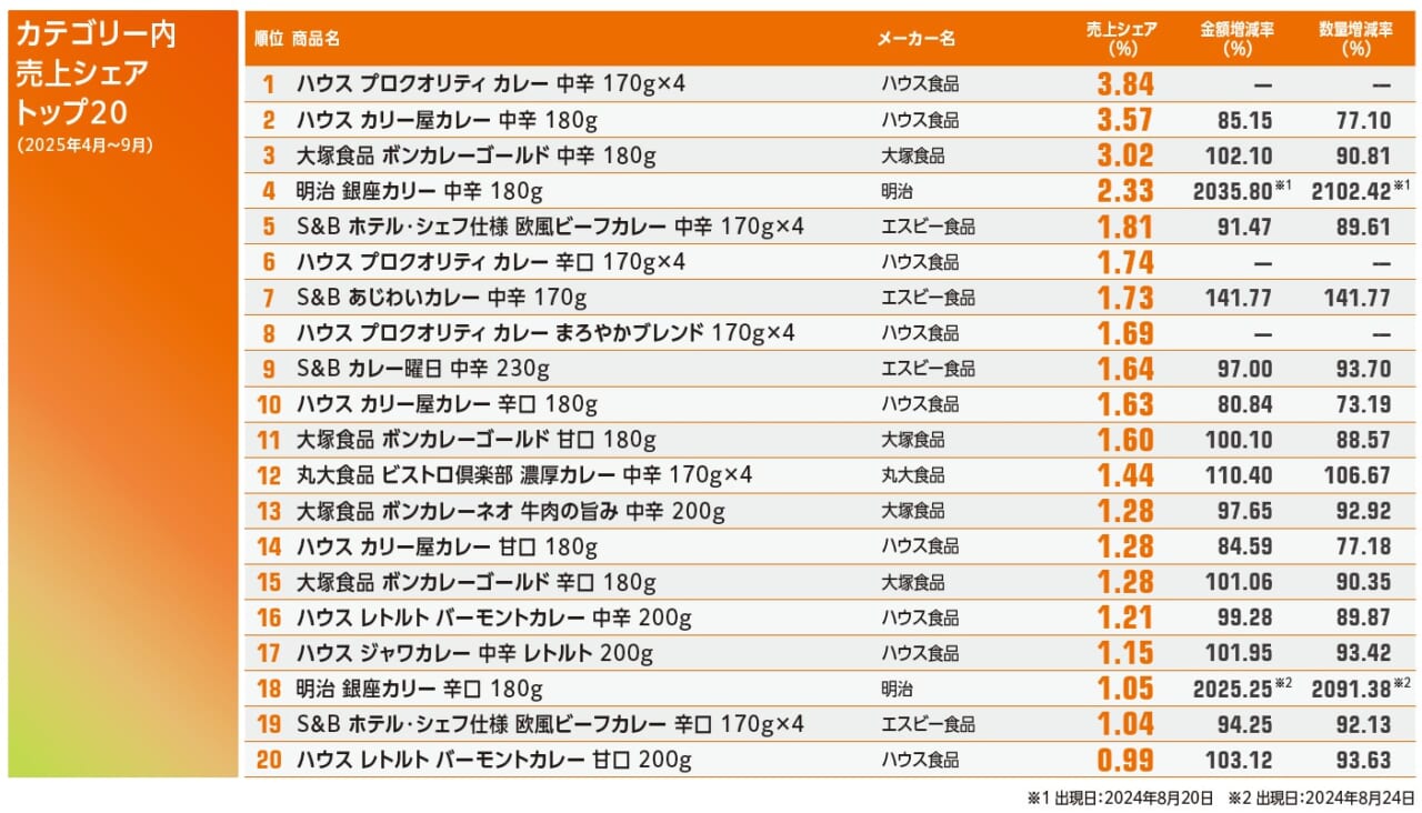 カレーレトルト・缶カテゴリー、25年度上期は伸び鈍化、価格改定が需要