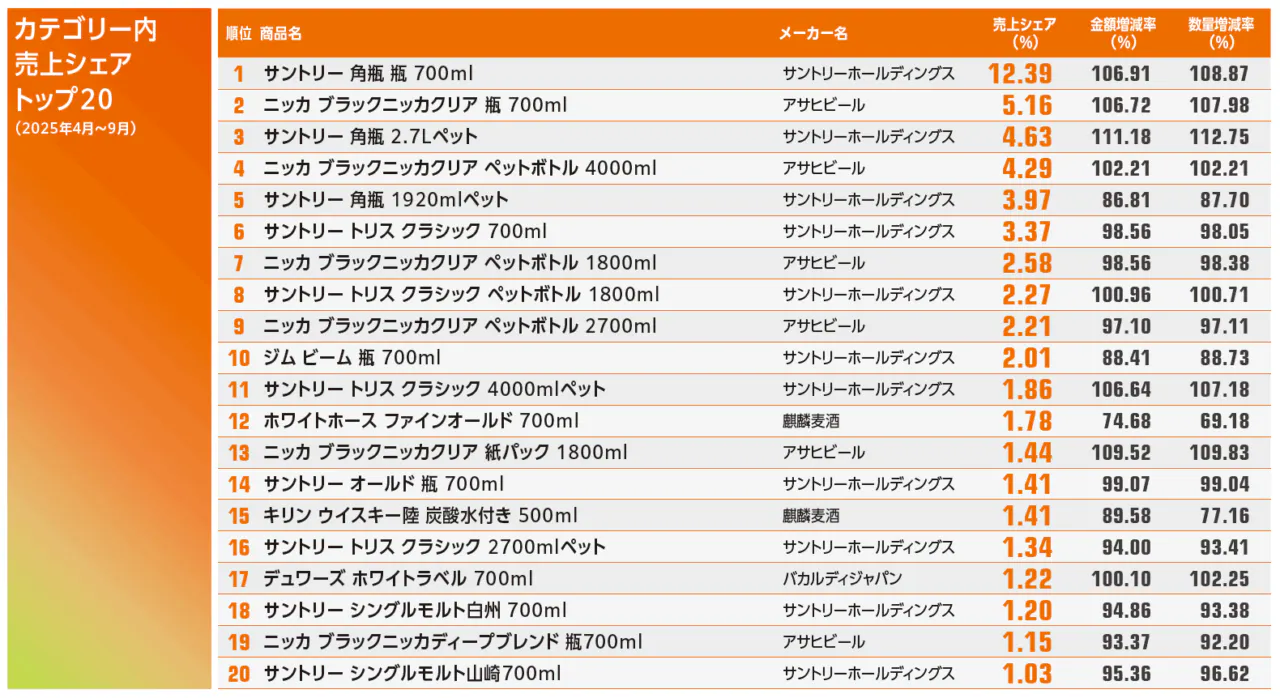ウイスキーカテゴリー、原酒不足の影響もあり価格が高騰 輸入品を含め