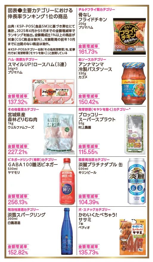 2025年春・夏「売り上げ金額を伸ばした商品」は節約志向にどう打ち勝っ
