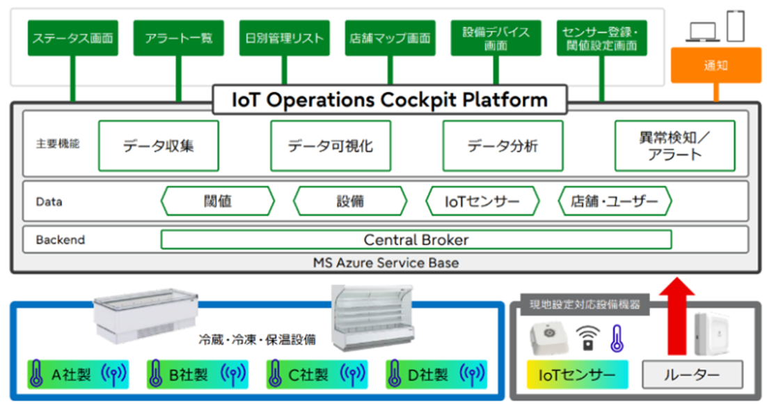 富士通のIoT可視化ソリューションの概要