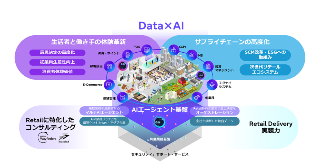 富士通の小売業向けAI活用サービス「Uvance for Retail」の価値創造と目指す姿