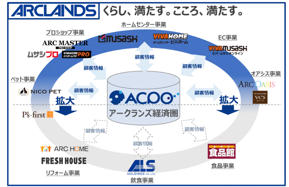 アークランズ、NECと共通会員プログラム導入 店舗とECで会員IDを統合