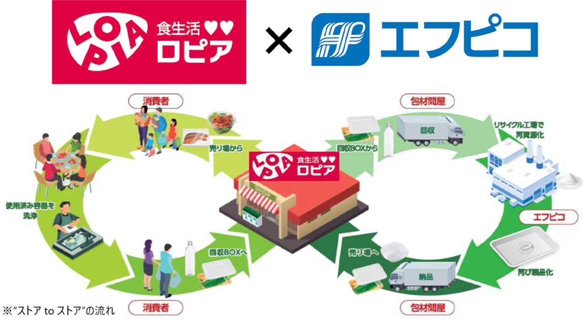 ロピアとエフピコのトレーの水平リサイクル