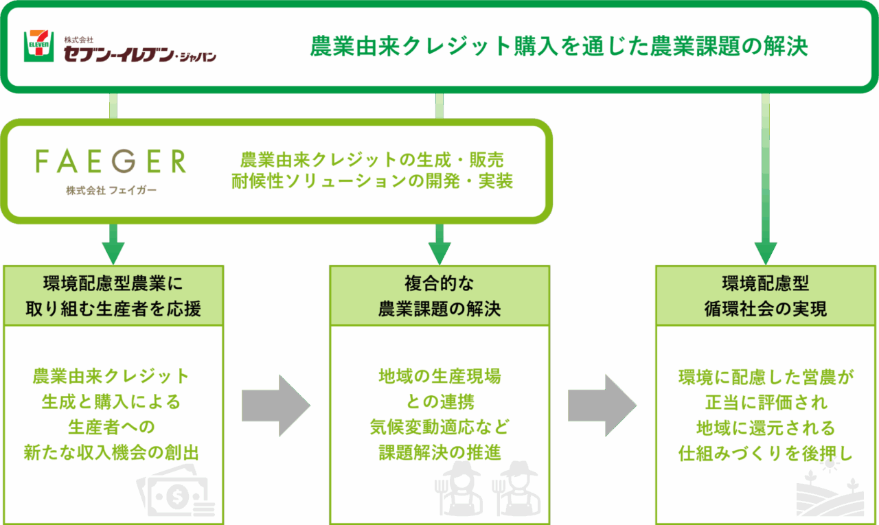 セブン-イレブンの農業由来カーボン・クレジット（Jクレジット）制度の活用