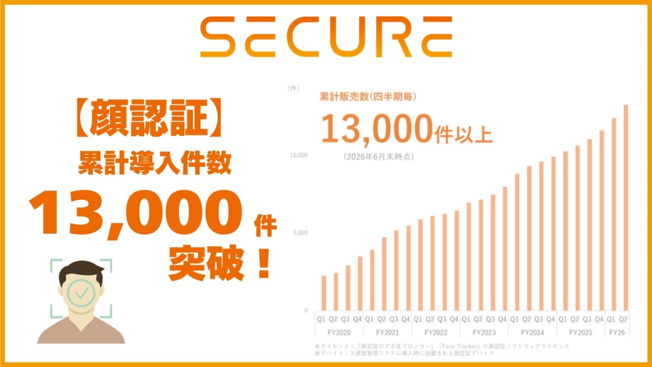 セキュア、顔認証関連ソリューションの累計導入件数が1万3000件突破