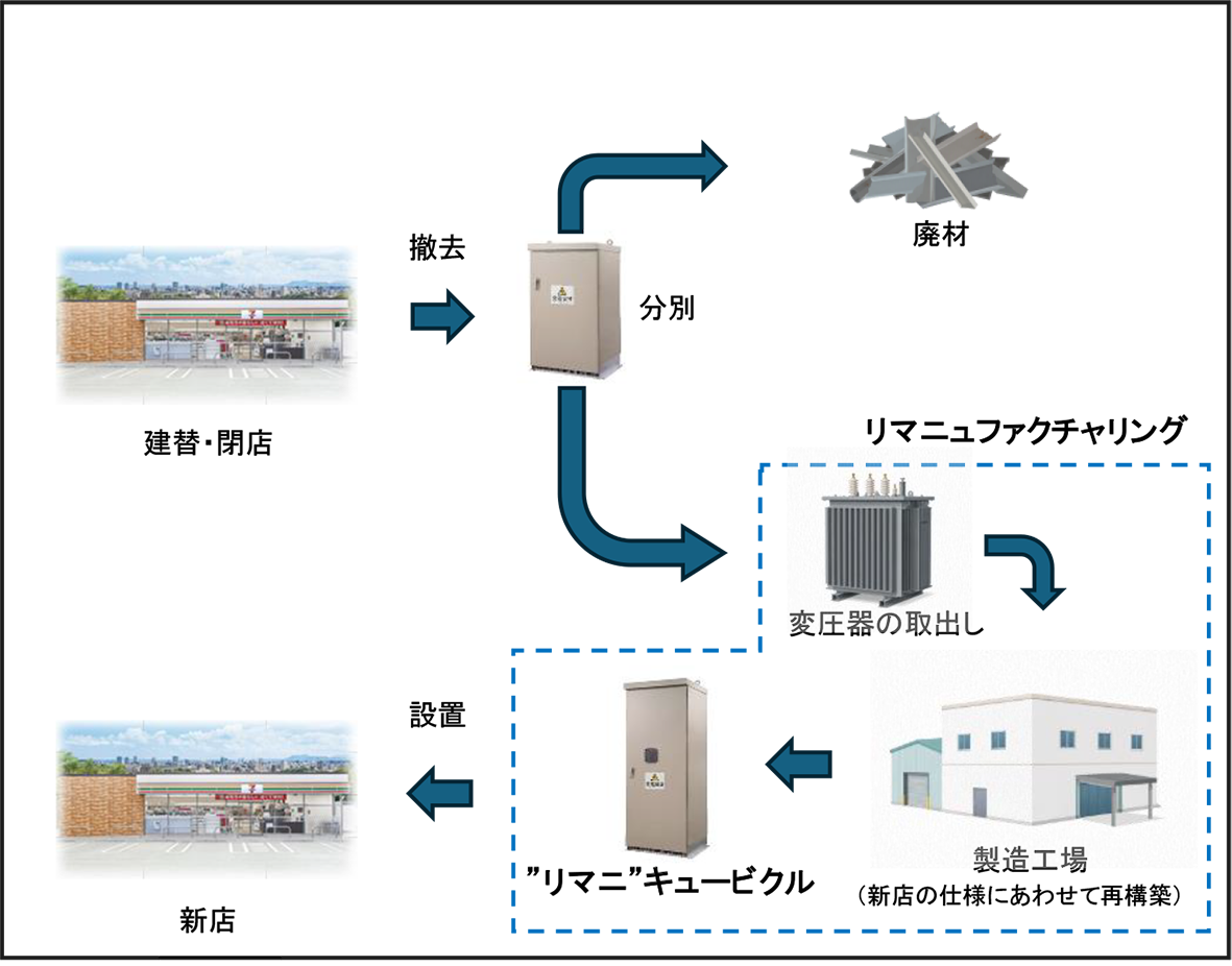 高圧受電設備（キュービクル）の再利用スキーム