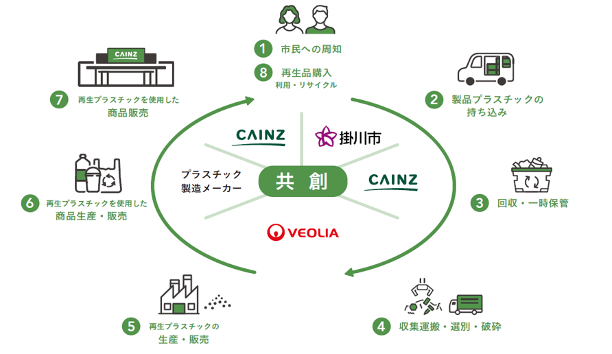カインズ、静岡県掛川市で製品プラスチック回収の実証、AI判定・無人受付を導入